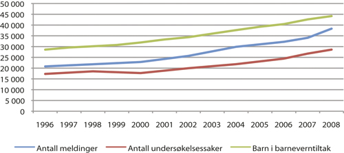Figur 2.3 Meldinger, undersøkelser og tiltak 1996–2008.