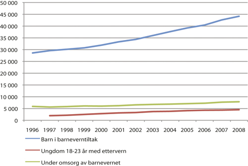 Figur 2.4 Fordeling på ulike type tiltak 1996–2008.