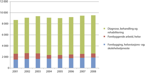 Figur 2.6 Brutto driftsutgifter til helsearbeid i kommunene 2001 – 2008
i faste 2008-kroner.