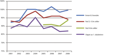 Figur 2.7 Andel barn med kommunal helseundersøkelse 2001 – 2008.