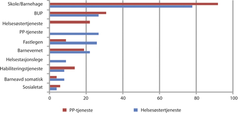 Figur 3.1 Andel barn i PP-tjenesten i 2007med psykiske vansker som hadde
 kontakt med andre instanser (N = 1994) og helsesøstertjenesten
 (N = 756).