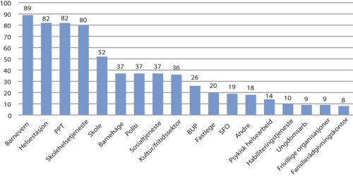 Figur 3.2 Tjenester som inngår i formelt samordnet tilbud til
 barn, unge og familier. Prosent (N=69 kommuner) (Andersson
 et al., 2006)