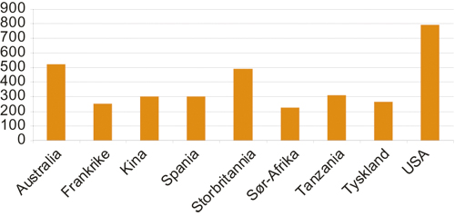 Figur 5.2 Norske delstudenter i høyere utdanning etter land
i 2007/2008