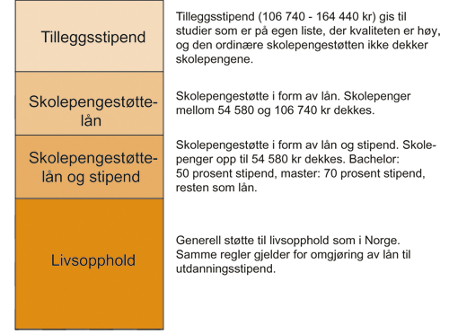 Figur 6.1 Dagens støttenivåer (2008/2009)
for studier i utlandet, angitt i norske kroner. I tillegg kommer
reisestøtte etter bestemte satser.