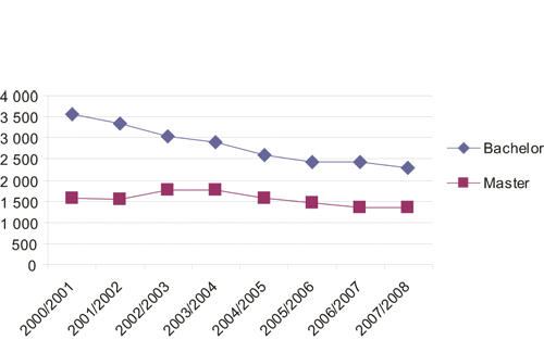 Figur 6.5 Nye bachelor- og masterstudenter per år i utlandet