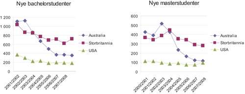 Figur 6.6 Nye bachelor- og masterstudenter til Australia, Storbritannia
og USA per år
