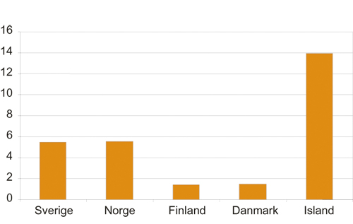 Figur 6.7 Andel gradsstudenter i utlandet i prosent av totalt antall
studenter 2005/2006