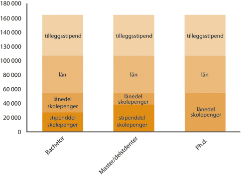 Figur 2.1 Elementene i støttebeløpet etter utdanningsnivå