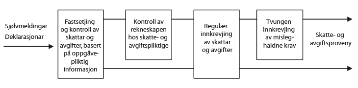 Figur 5.1 Arbeidet til skatte- og avgiftsadministrasjonen med fastsetjing og innkrevjing av skattar og avgifter