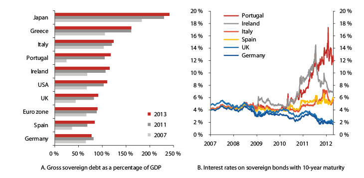 Figur 2.1 Gross sovereign debt developments and sovereign interest rate credit spreads in some countries