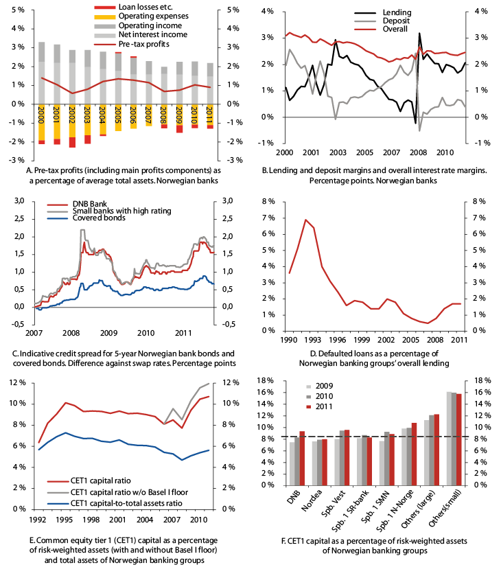 Figur 2.10 Profits, interest rate margins, defaults, common equity tier 1 capital ratios, etc.