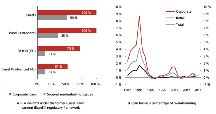 Figur 2.11 Risk weights for the calculation of capital requirements and Norwegian banks (banking groups) and residential mortgage companies’ loan losses