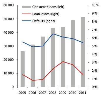 Figur 2.12 Consumer loans by a selection of finance companies (NOK billion), and losses and defaults as a percentage of consumer lending