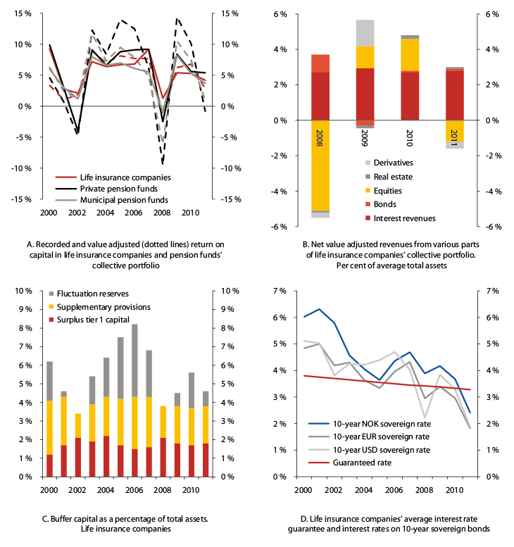 Figur 2.13 Return on capital, asset management revenues, buffer capital and average interest rate guarantee