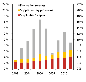 Figur 2.14 Pension funds’ buffer capital as a percentage of their total assets