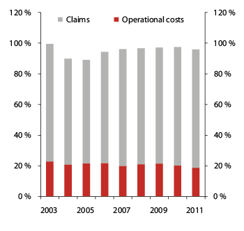 Figur 2.15 Claims payment costs and other operational costs as a percentage of premium revenues (combined ratio) for Norwegian non-life insurance companies
