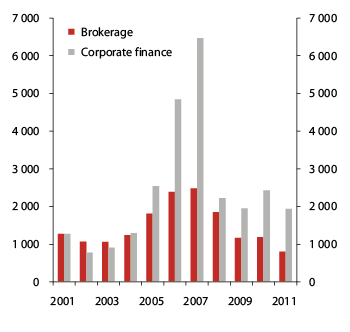 Figur 2.16 Investment firm revenues from stock brokerage and corporate finance activity. NOK million