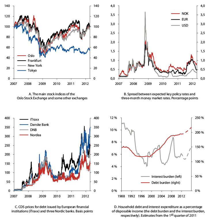 Figur 2.2 Stock price developments, money market credit spreads, CDS prices, and Norwegian households’ debt and interest burden