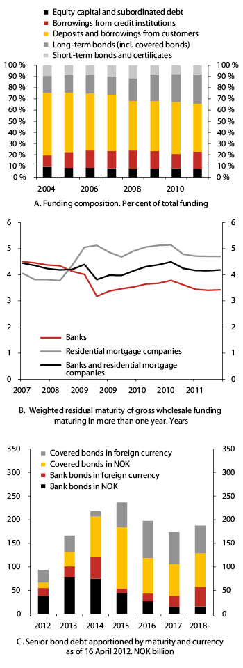 Figur 2.3 The funding structure of Norwegian banks and residential mortgage companies