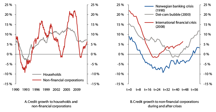 Figur 2.4 Twelve-month growth in domestic credit (C2). Per cent