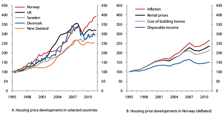 Figur 2.5 Housing price developments in selected countries (1995 = 100) and housing price developments in Norway, deflated by miscellaneous factors (1985 = 100)