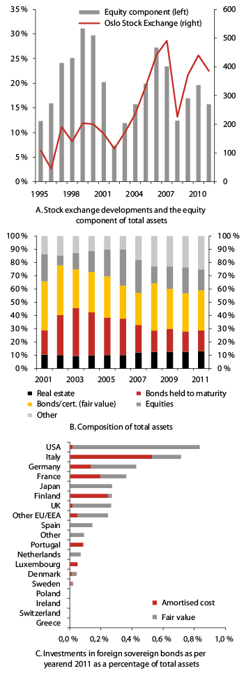Figur 2.8 Developments in the main index of the Oslo Stock Exchange and the investments of Norwegian life insurance companies