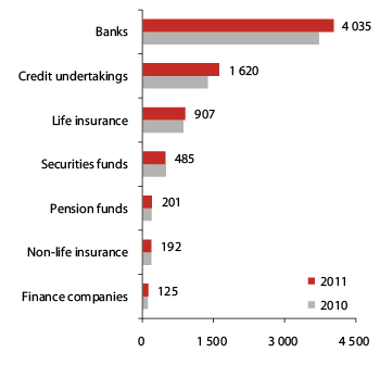 Figur 2.9 Total assets of Norwegian financial institutions as per yearend 2011. NOK billion