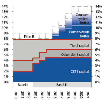 Figur 3.1 Transition from Basel II to Basel III. Percentage of risk-weighted assets