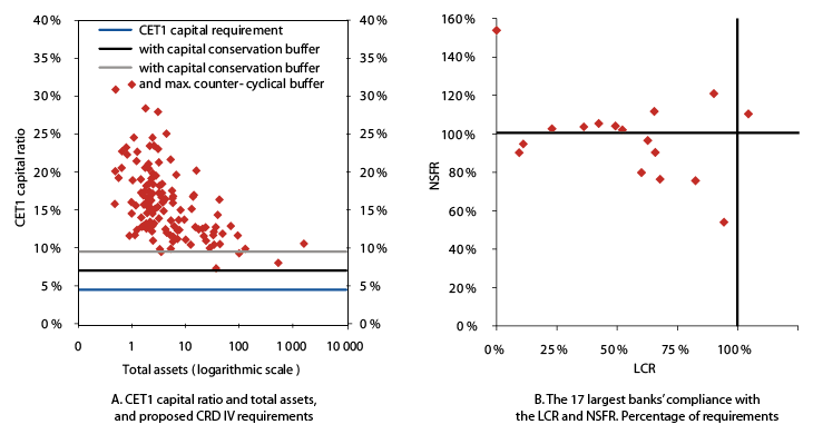 Figur 3.2 Norwegian banks’ compliance with new capital and liquidity requirements in the European Commission’s CRD IV proposal. Yearend 2011
