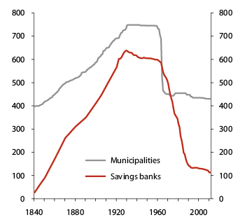 Figur 4.1 Numbers of municipalities and savings banks in Norway from 1840 until today