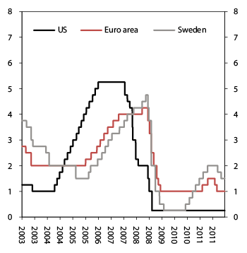 Figur 5.2 Key policy rates in selected countries. 1 January 2003–18 April 2012. Percent.