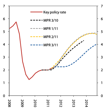 Figur 5.3 1 Key policy rate in baseline scenario MPR 3/10, MPR 1/11, MPR 2/11 and MPR 3/11. Percentage points. 2008 Q1–2014 Q4.
