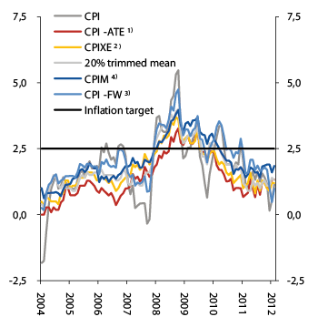 Figur 5.5 1 Consumer prices. 12-month change. January 2004–February 2012. Percent.2