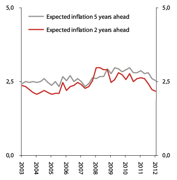 Figur 5.7 1 Expected consumer price growth, two and five years ahead.2 Percent. 2003 Q1–2012 Q1.