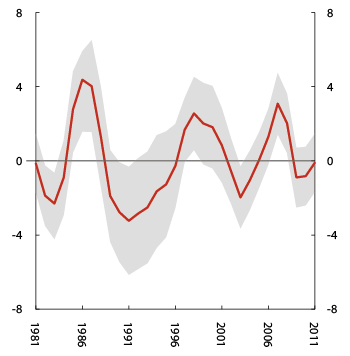 Figur 5.8 1 Output gap estimates. Level2 and variation3. Percent. 1981–2011.