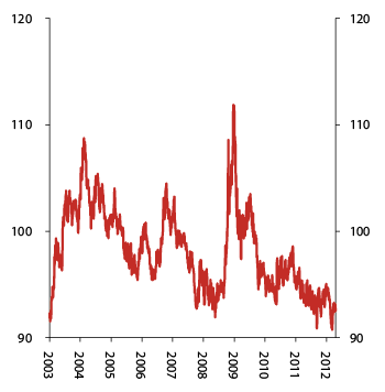 Figur 5.9 The krone. The trade-weighted krone exchange rate. 1 January 2003–18 April 2012.