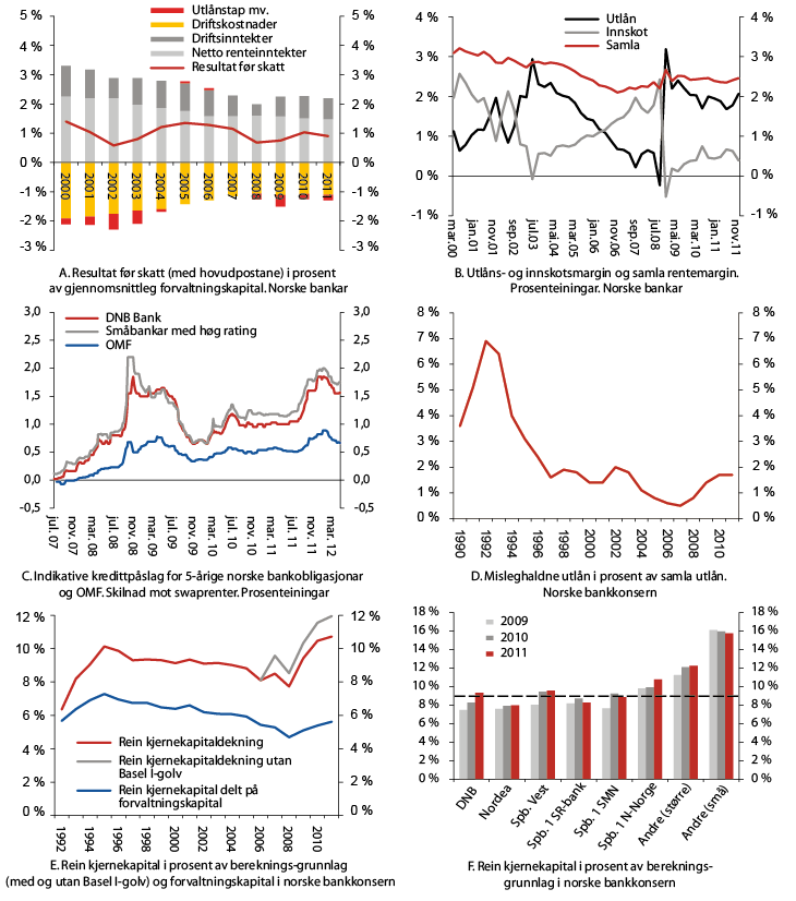 Figur 2.10 Resultat, rentemargin, misleghald, rein kjernekapitaldekning o.a.