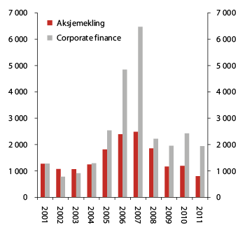 Figur 2.16 Inntekter til verdipapirføretaka frå aksjemekling og emisjons- og rådgjevingsverksemd («corporate finance»). Mill. kroner