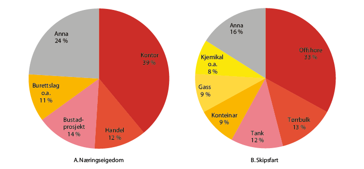 Figur 2.7 Løyvd kreditt til føretak innanfor næringseigedom og skipsfart fordelt på segment. Norske bankar ved utgangen av 3. kvartal 2011