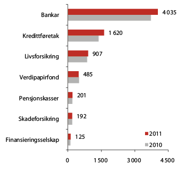 Figur 2.9 Forvaltningskapital i norske finansinstitusjonar ved utgangen av 2011. Milliardar kroner