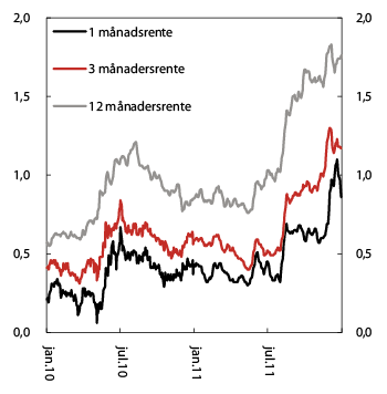 Figur 6.1 1 Differansen mellom pengemarknadsrenter og venta styringsrente. Prosenteiningar. 5-dagars glidande gjennomsnitt. 1. januar 2010 – 31. desember 2011