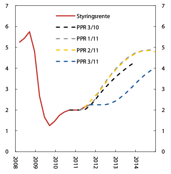 Figur 6.3 1 Styringsrenta i referansebana PPR 3/10, PPR 1/11, PPR 2/11 og PPR 3/11. Prosenteiningar. 1. kvartal 2008 – 4. kvartal 2014