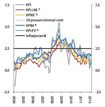 Figur 6.5 1 Konsumprisar. Tolvmånadersvekst. januar 2004 – februar 2012. Prosent2