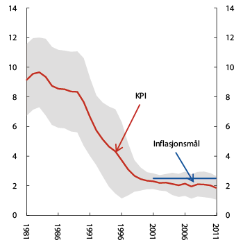 Figur 6.6 1 Inflasjon. Glidande 10 års gjennomsnitt2 og variasjon3 i KPI. Prosent. 1981–2011