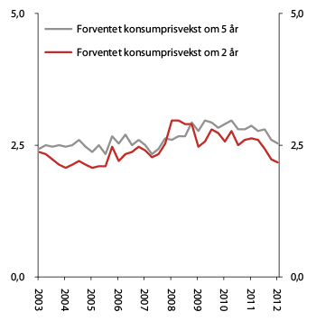 Figur 6.7 1 Forventa konsumprisvekst om to og fem år.2 Prosent. 1. kvartal 2003 – 1. kvartal 2012
