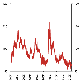 Figur 6.9 Krona. Industriens effektive valutakurs. 1. januar 2003 – 18. april 2012.