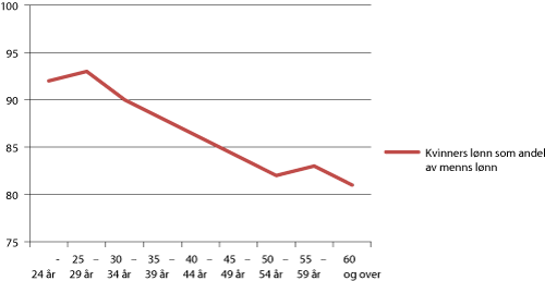 Figur 3.1 Kvinners lønn som andel av menns lønn fordelt etter alder. Heltidsansatte. 2009