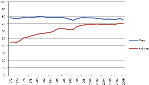 Figur 4.1 Kvinner og menn i arbeidsstyrken. 1972 – 2009