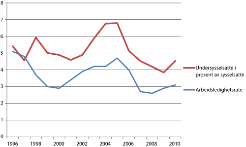 Figur 4.5 Andel undersysselsatte av sysselsatte og ledighetsrate. Kvinner. Andre kvartal 1996 – 2010