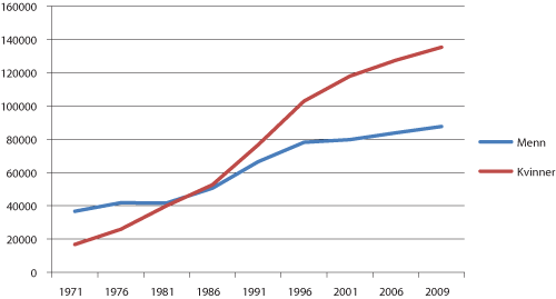 Figur 5.1 Antall studenter ved universiteter og høyskoler. 1971 – 2009